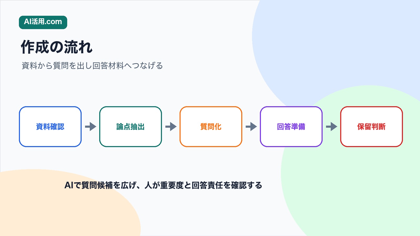 資料確認 論点抽出 質問化 回答準備 保留判断の順で会議前の想定質問リストを作る流れの図解