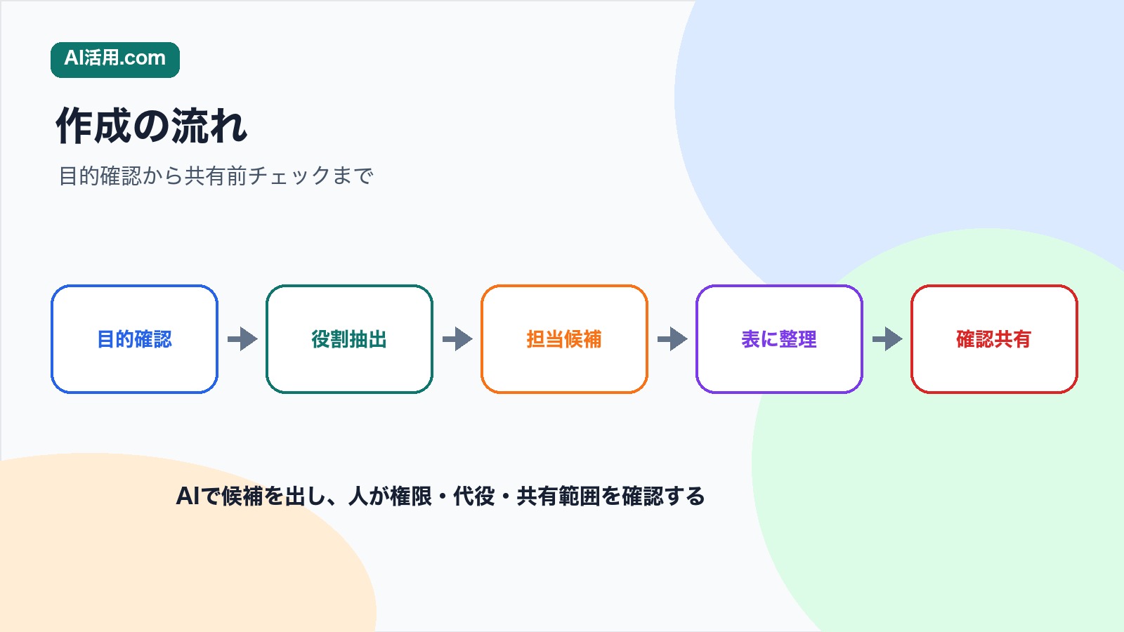 目的確認 役割抽出 担当候補 表に整理 確認共有の順で会議前の役割分担表を作る流れの図解