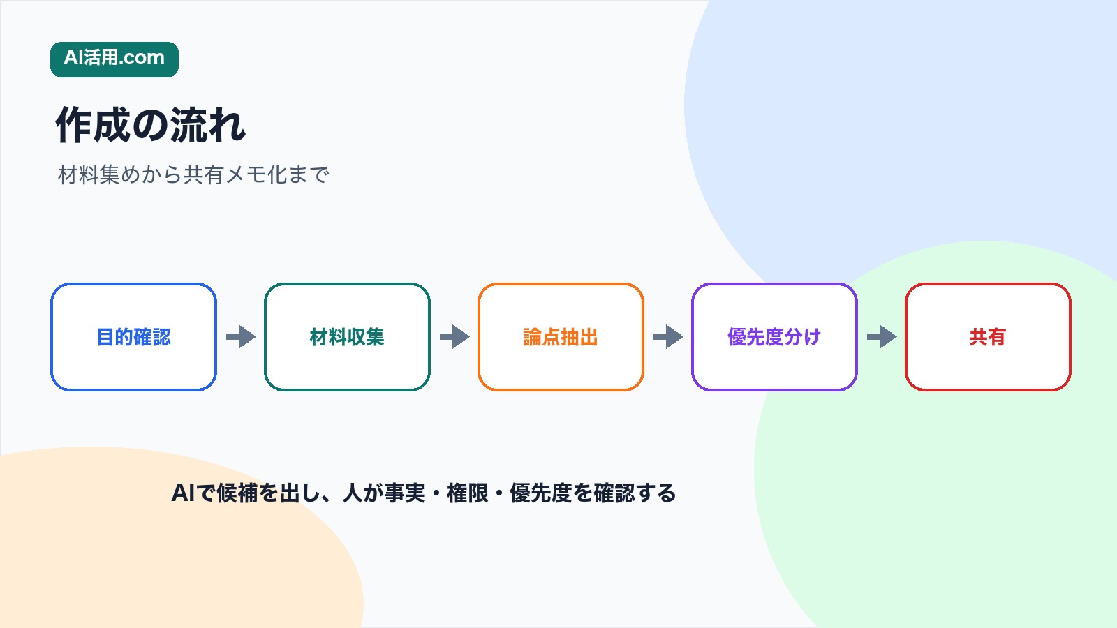 目的確認 材料収集 論点抽出 優先度分け 共有の順で会議前の論点整理メモを作る流れの図解