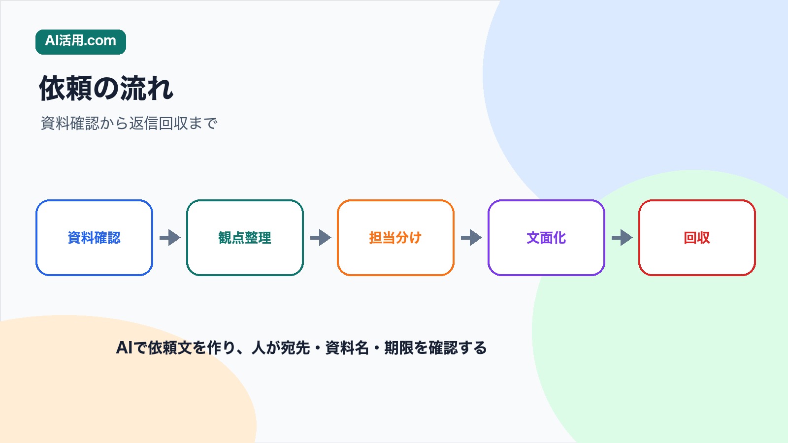資料確認 観点整理 担当分け 文面化 回収の順で会議前の資料レビュー依頼文を作る流れの図解