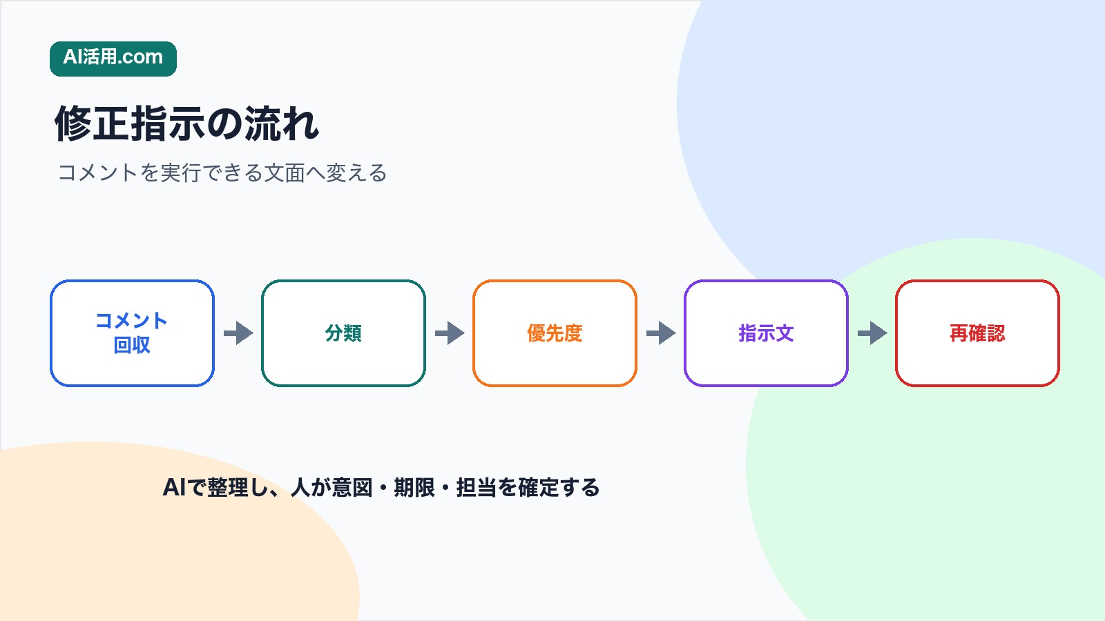 コメント回収 分類 優先度 指示文 再確認の順で会議前の資料修正指示文を作る流れの図解