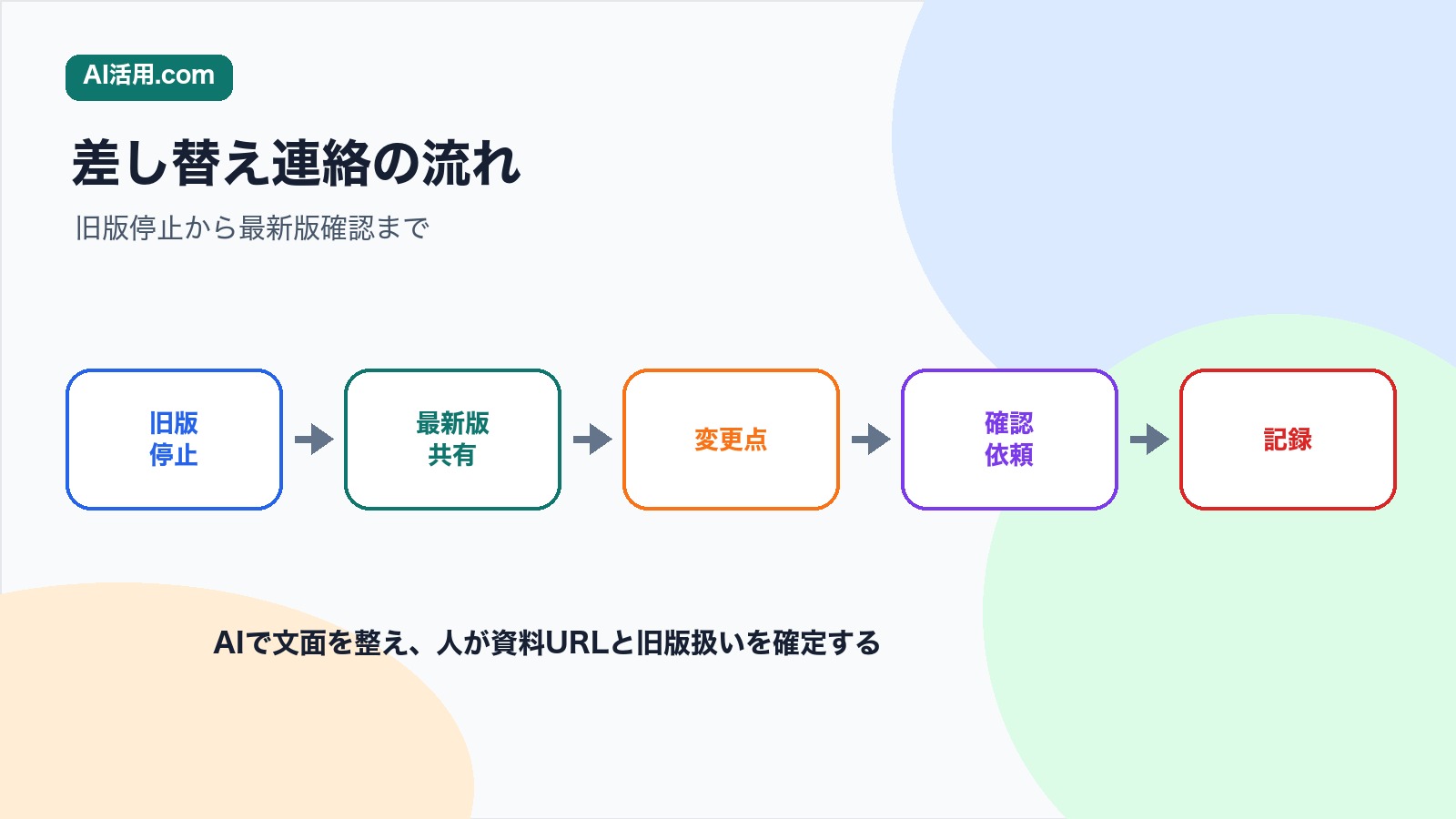 旧版停止 最新版共有 変更点 確認依頼 記録の順で会議前の資料差し替え連絡文を作る流れの図解