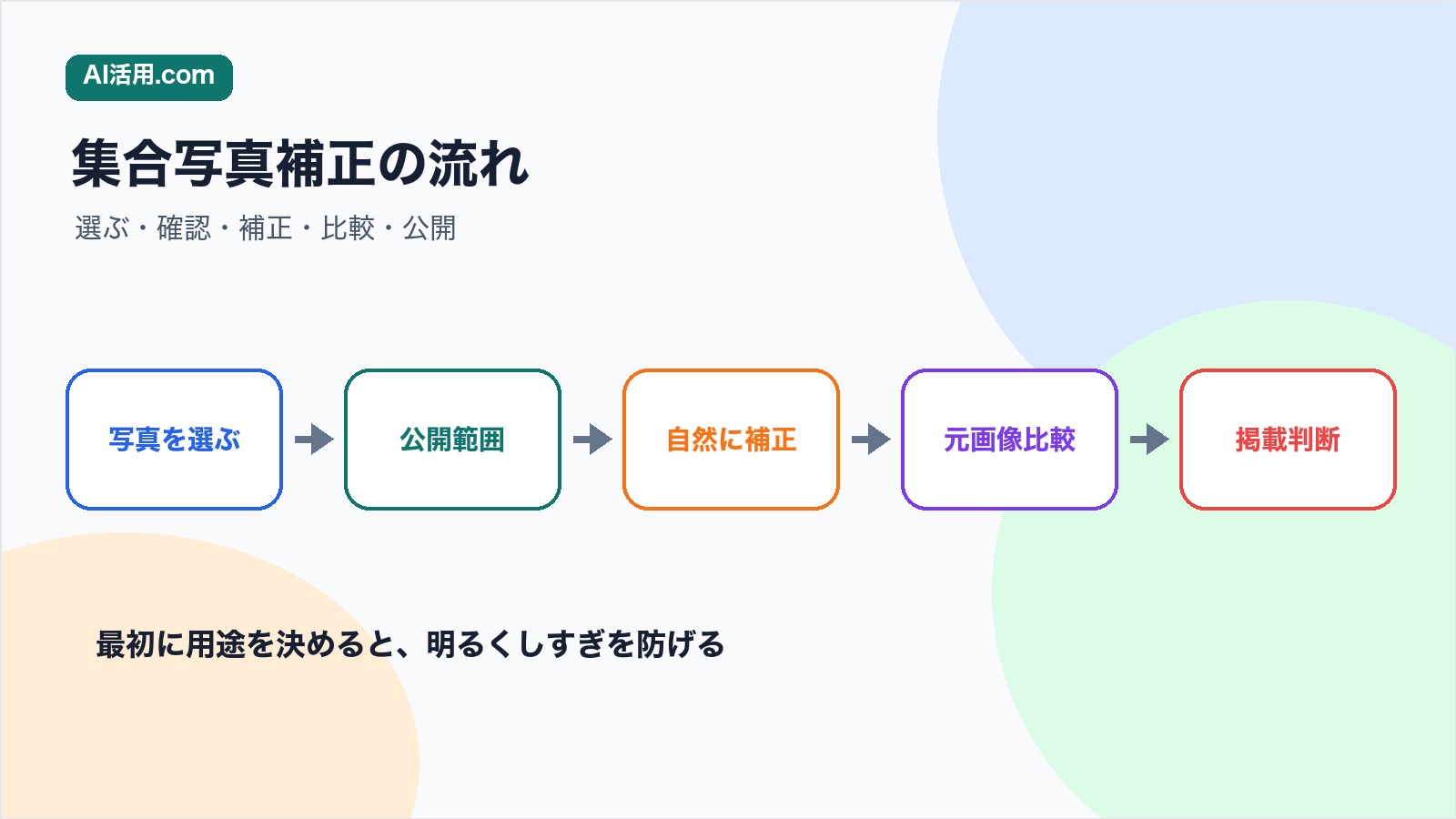 選ぶ 確認 補正 比較 公開の順で社内イベント集合写真を整える図解