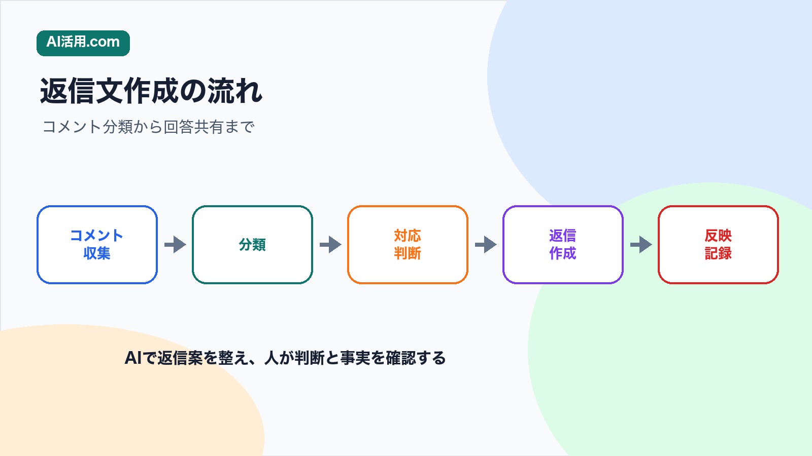 コメント収集 分類 対応判断 返信作成 反映記録の順で会議前の資料確認コメントへの返信文を作る流れの図解