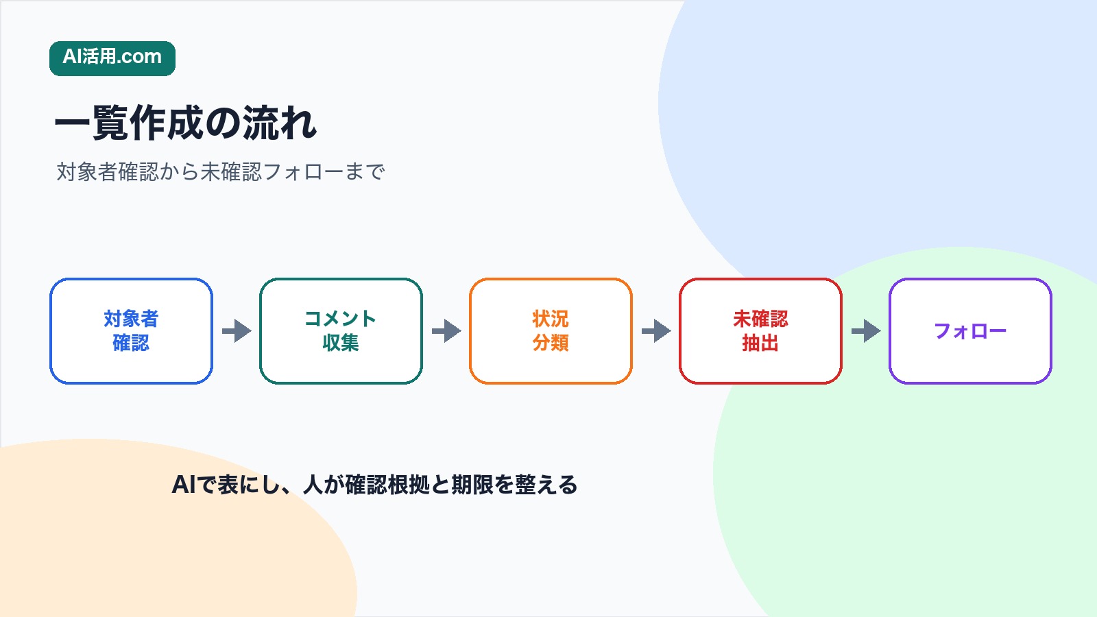 対象者確認 コメント収集 状況分類 未確認抽出 フォローの順で会議前の資料確認状況一覧を作る流れの図解