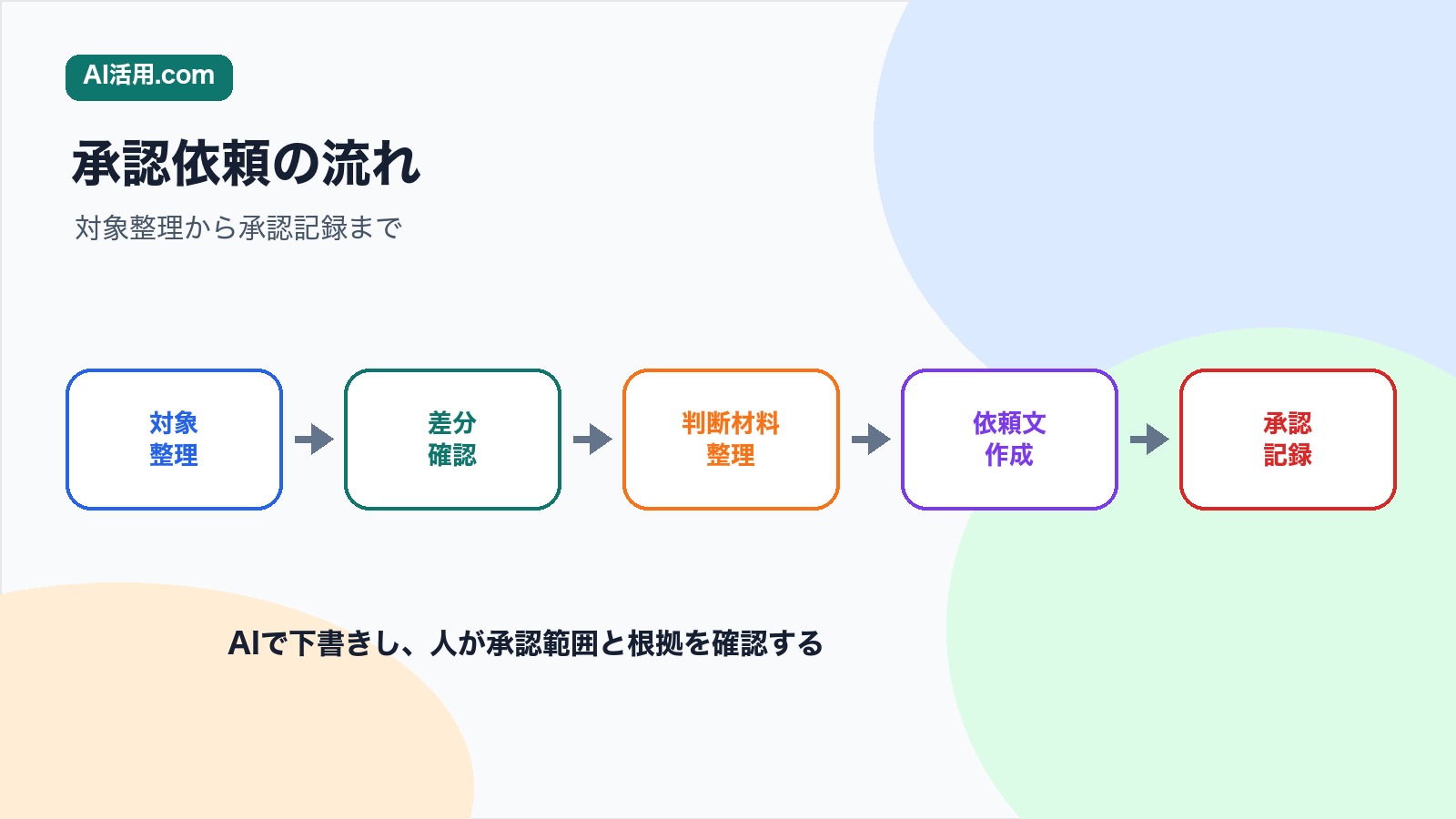 対象整理 差分確認 判断材料整理 依頼文作成 承認記録の順で会議前の資料承認依頼文を作る流れの図解