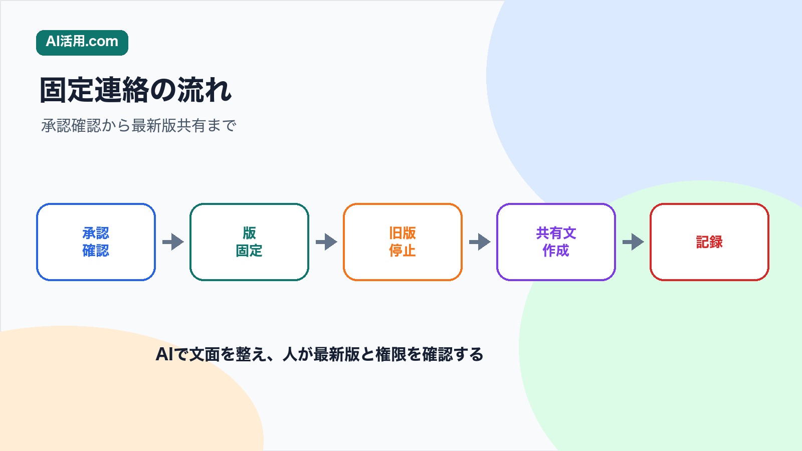 承認確認 版固定 旧版停止 共有文作成 記録の順で会議前の資料固定連絡文を作る流れの図解