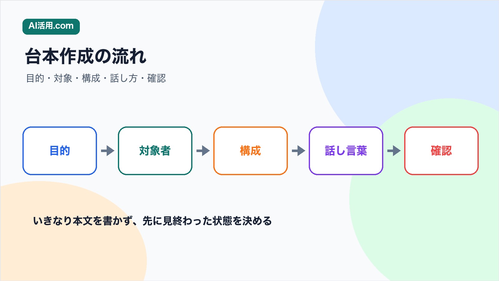 目的 対象 構成 話し言葉 確認の順で社内研修動画の台本を作る流れの図解