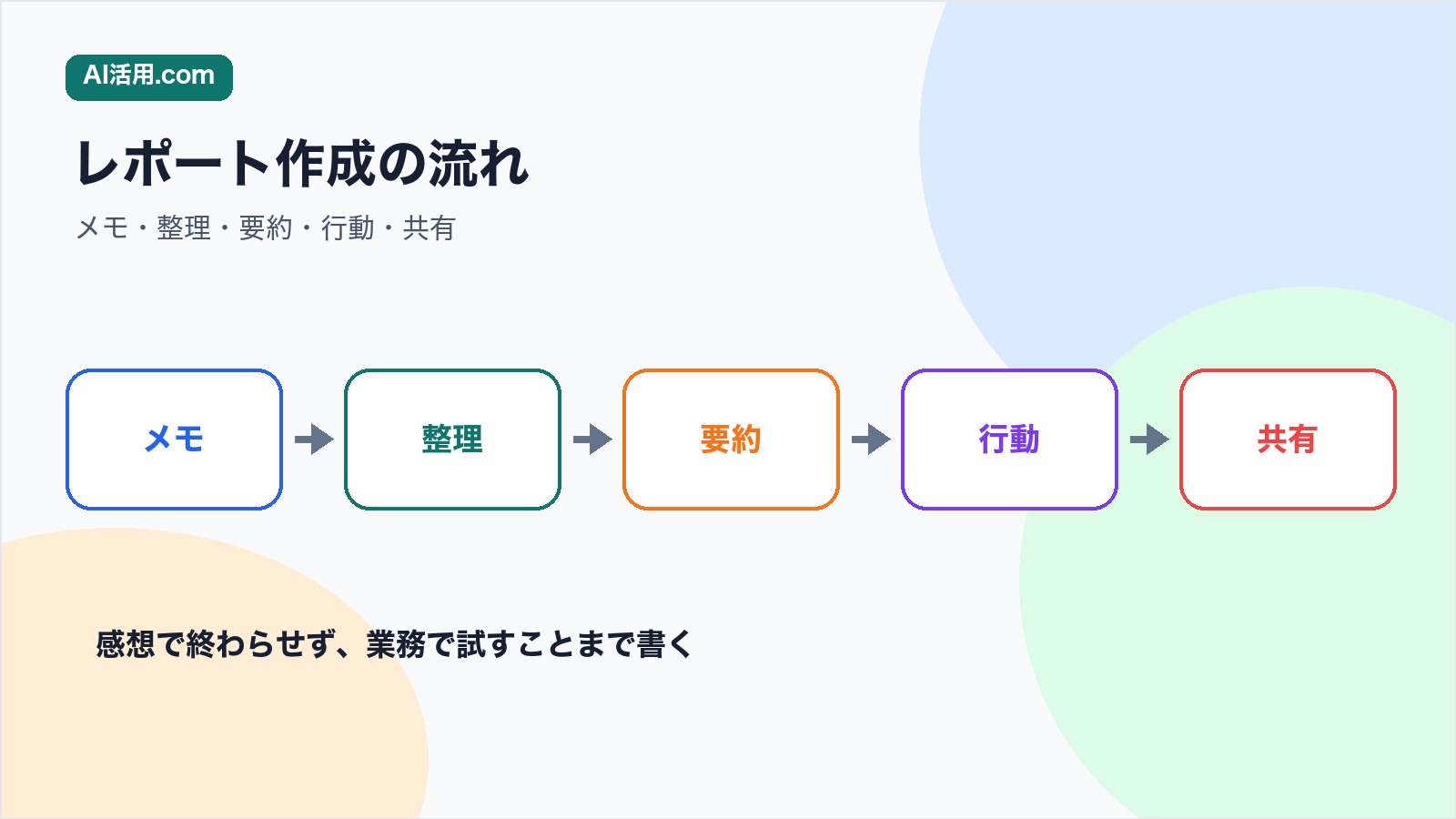 メモ 整理 要約 行動 共有の順で社内研修の受講レポートを作る流れの図解