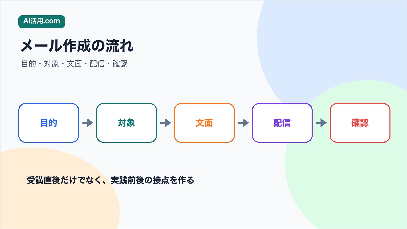 目的 対象 文面 配信 確認の順で研修後フォローアップメールを作る流れの図解