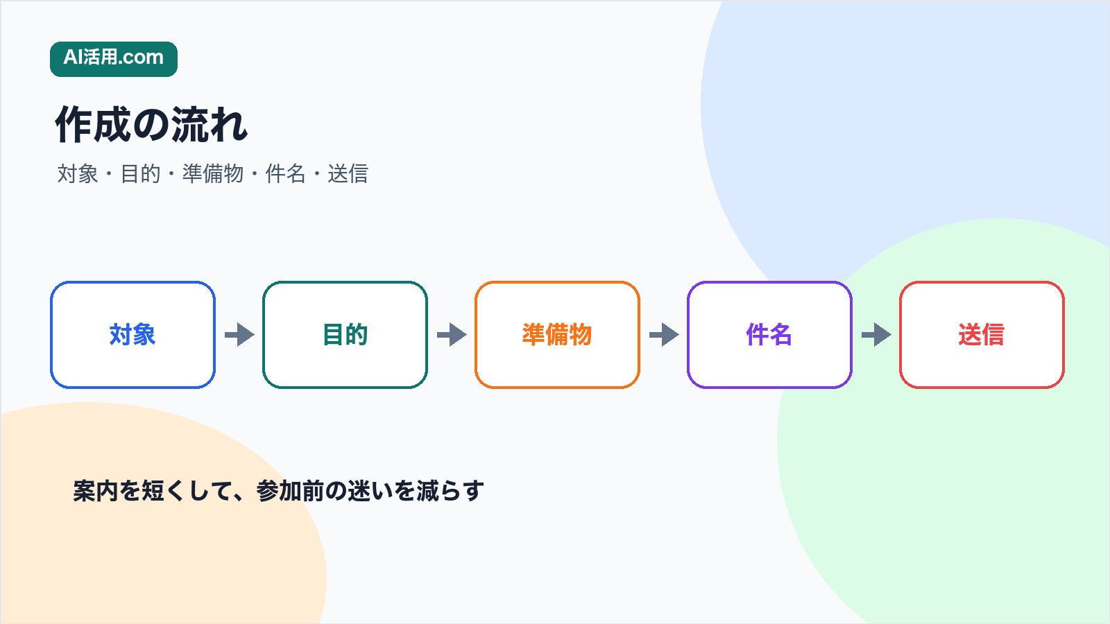 対象 目的 準備物 件名 送信の順で社内研修リマインドメールを作る流れの図解