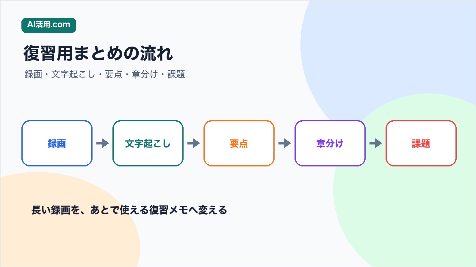 録画 文字起こし 要点 チャプター 課題の順で社内研修録画を復習用にまとめる流れの図解