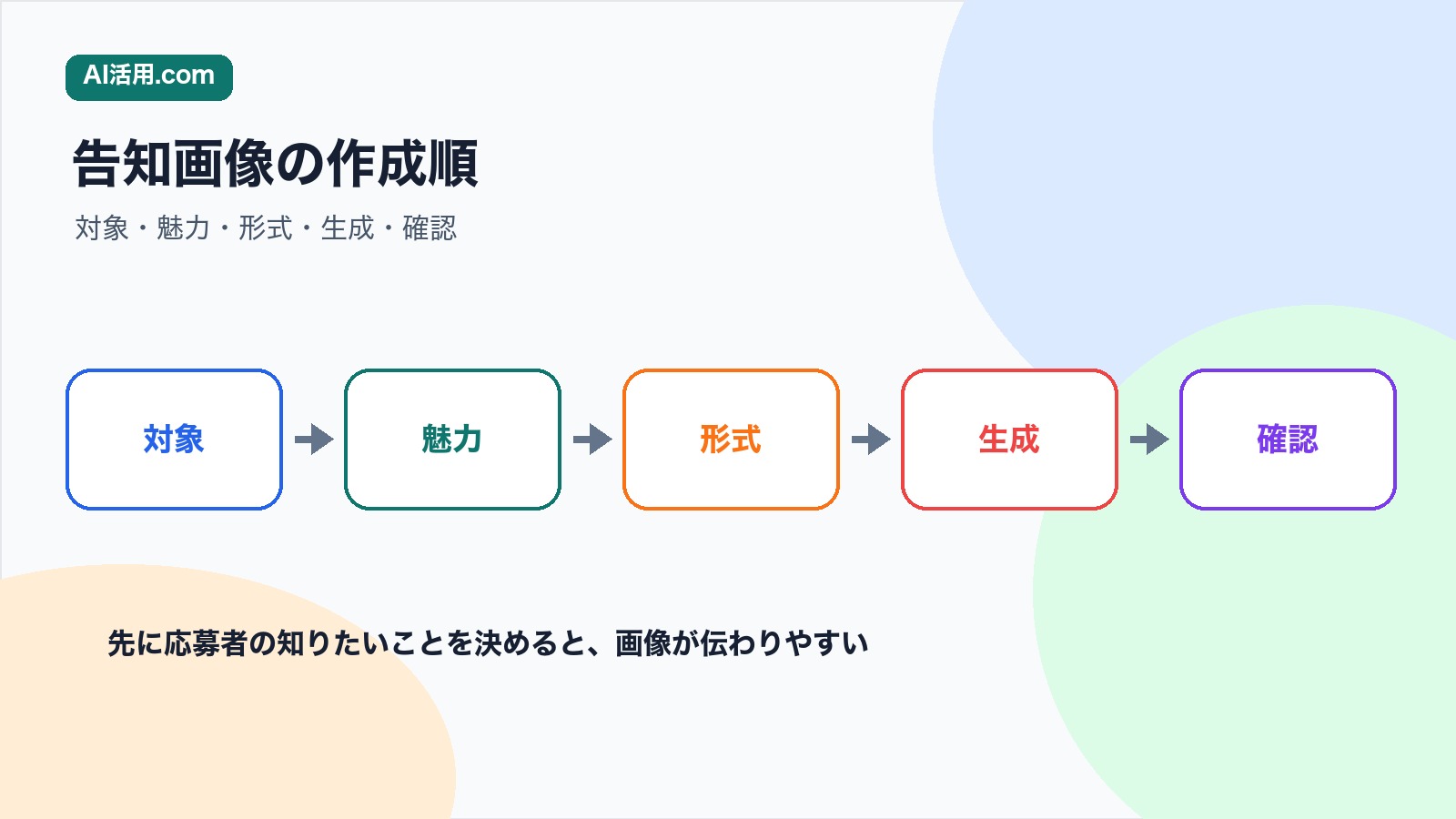 採用説明会の告知画像を対象 魅力 形式 生成 確認の順に作る流れの図解
