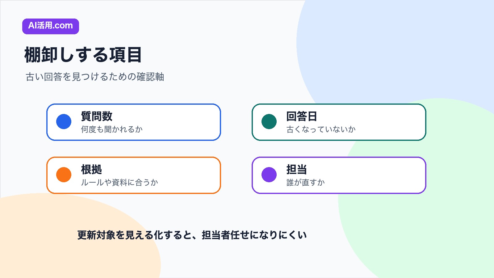 質問数 回答日 根拠 担当を確認して社内FAQの古い回答を見つける図解