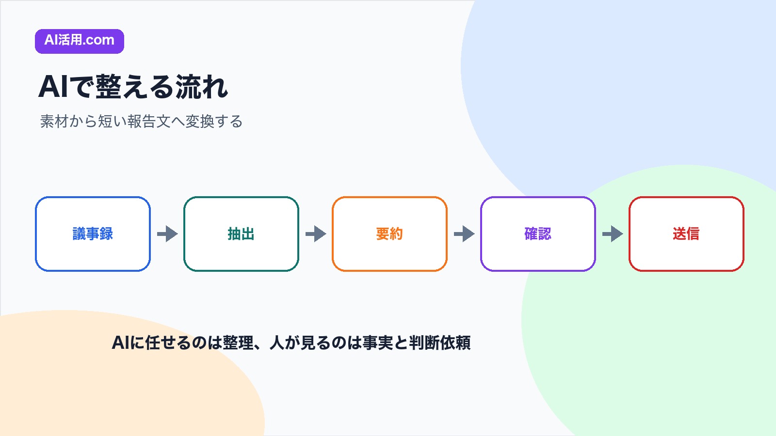 議事録 抽出 要約 確認 送信の順でAIを使い会議後報告文を整える流れの図解