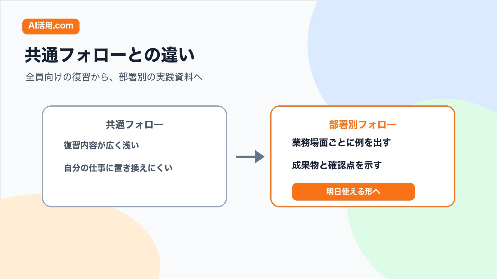 生成AI研修後の共通フォローと部署別フォローを比較する図解