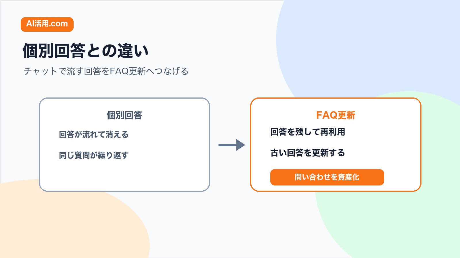 チャットで流れる個別回答と社内FAQ更新の違いを比較する図解
