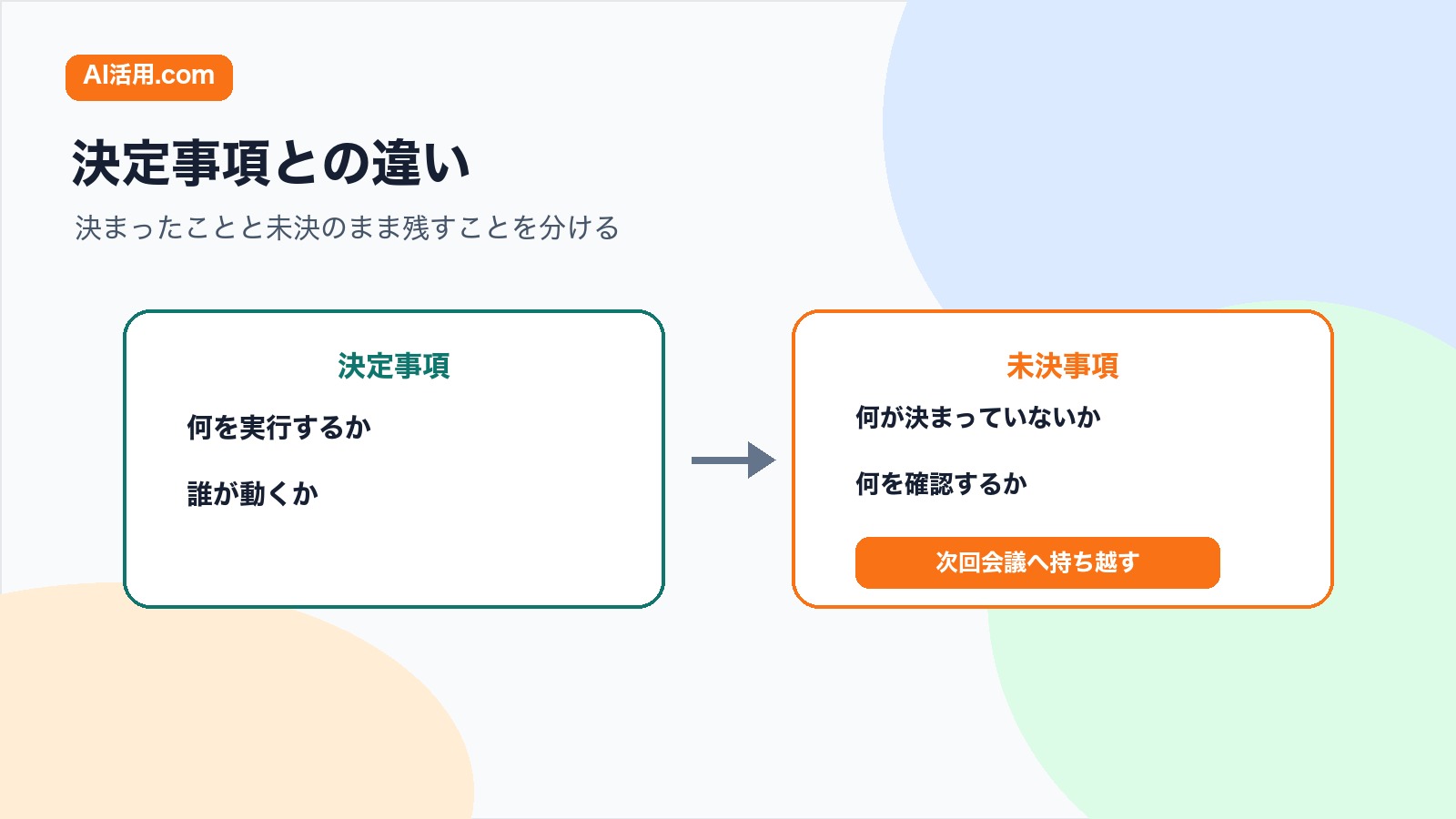 決定事項と未決事項を分けてAI議事録から次回会議の確認リストを作る比較図解