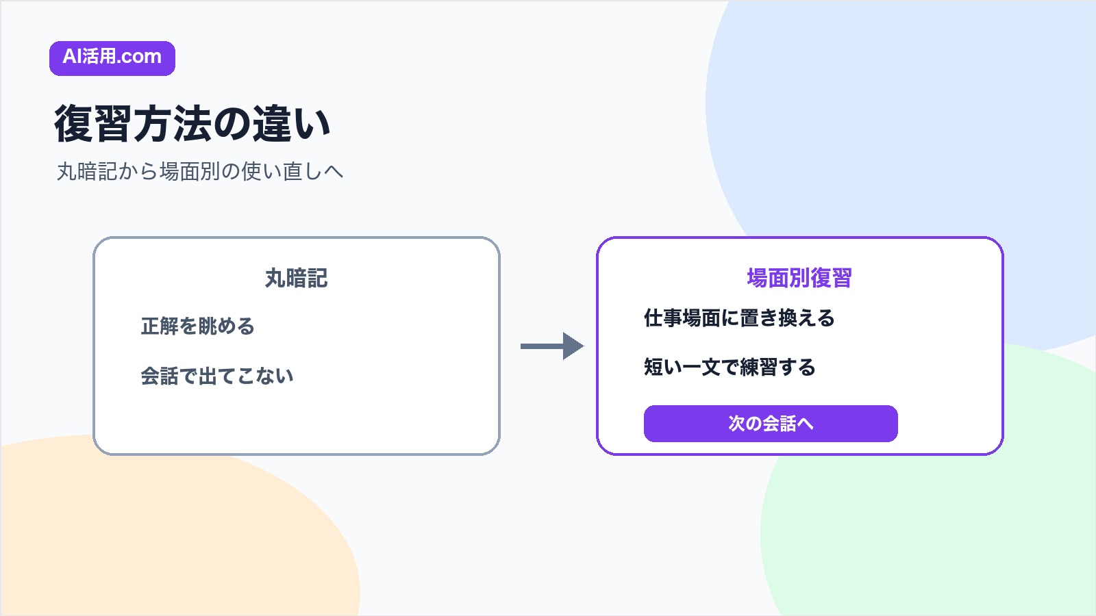 英語研修後の丸暗記復習と場面別に使い直す復習方法の違いを比較する図解