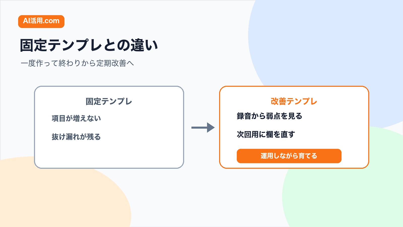 一度作って終わりの固定テンプレートと会議録音で改善する議事録テンプレートの違いを比較する図解