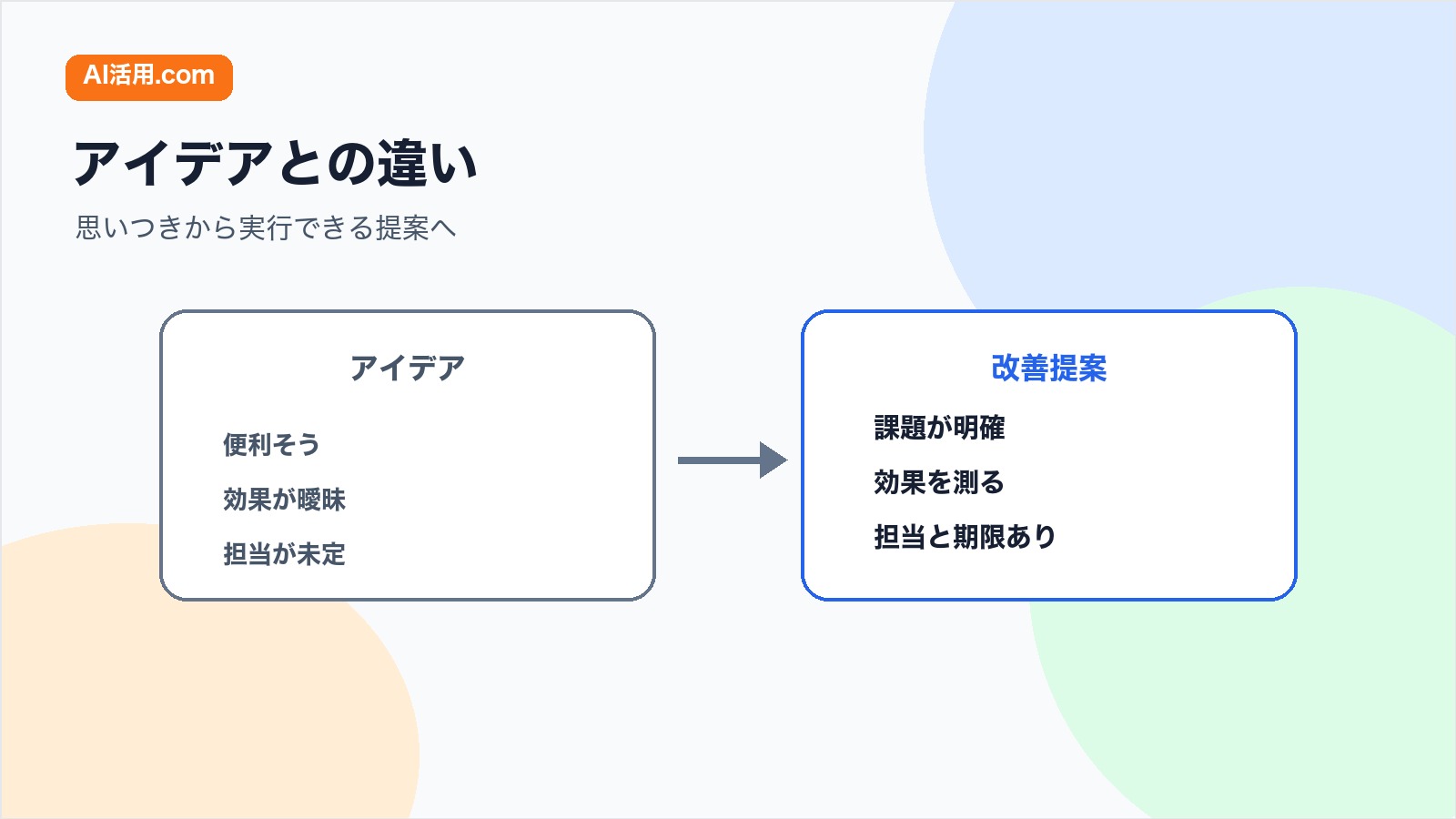 思いつきのアイデアと実行できる業務改善提案の違いを比較する図解