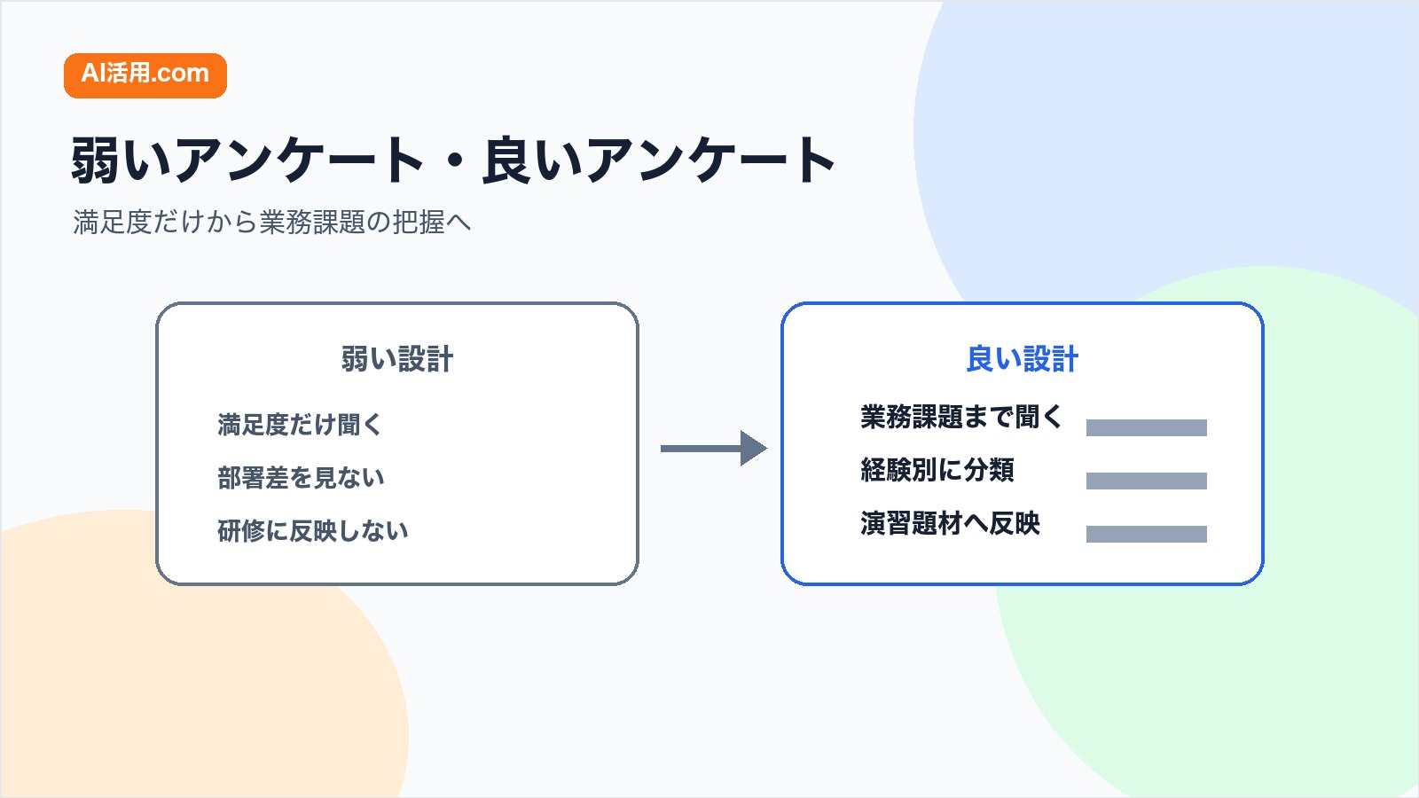 満足度だけを聞く弱いアンケートと業務課題まで聞く良い受講前アンケートを比較する図解