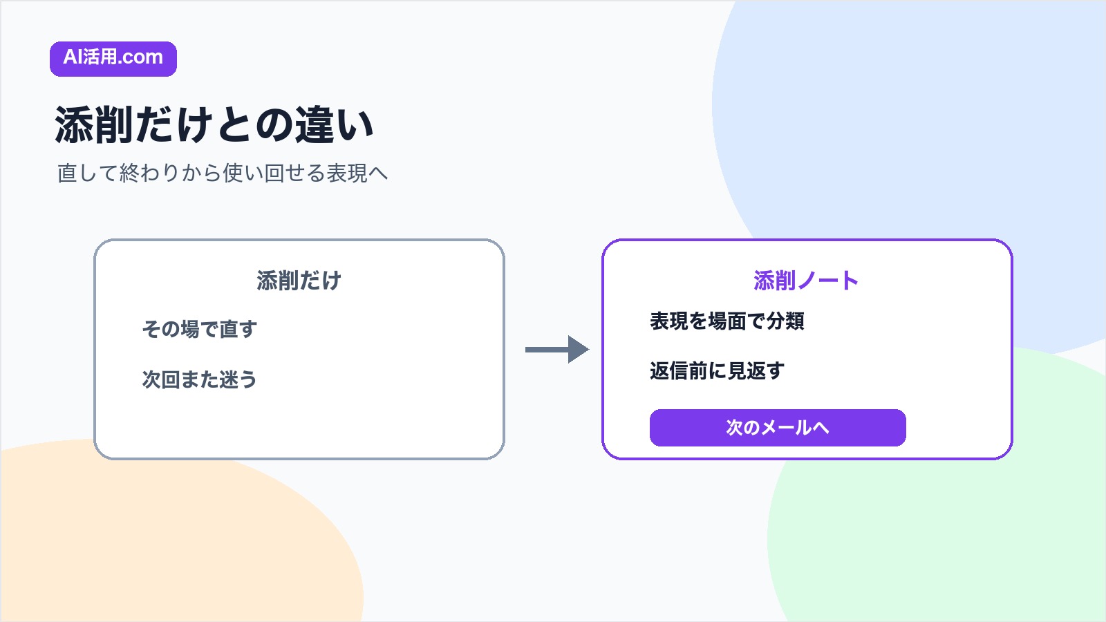英語メールを直して終わる添削だけと使い回せる表現にする添削ノートの違いを比較する図解