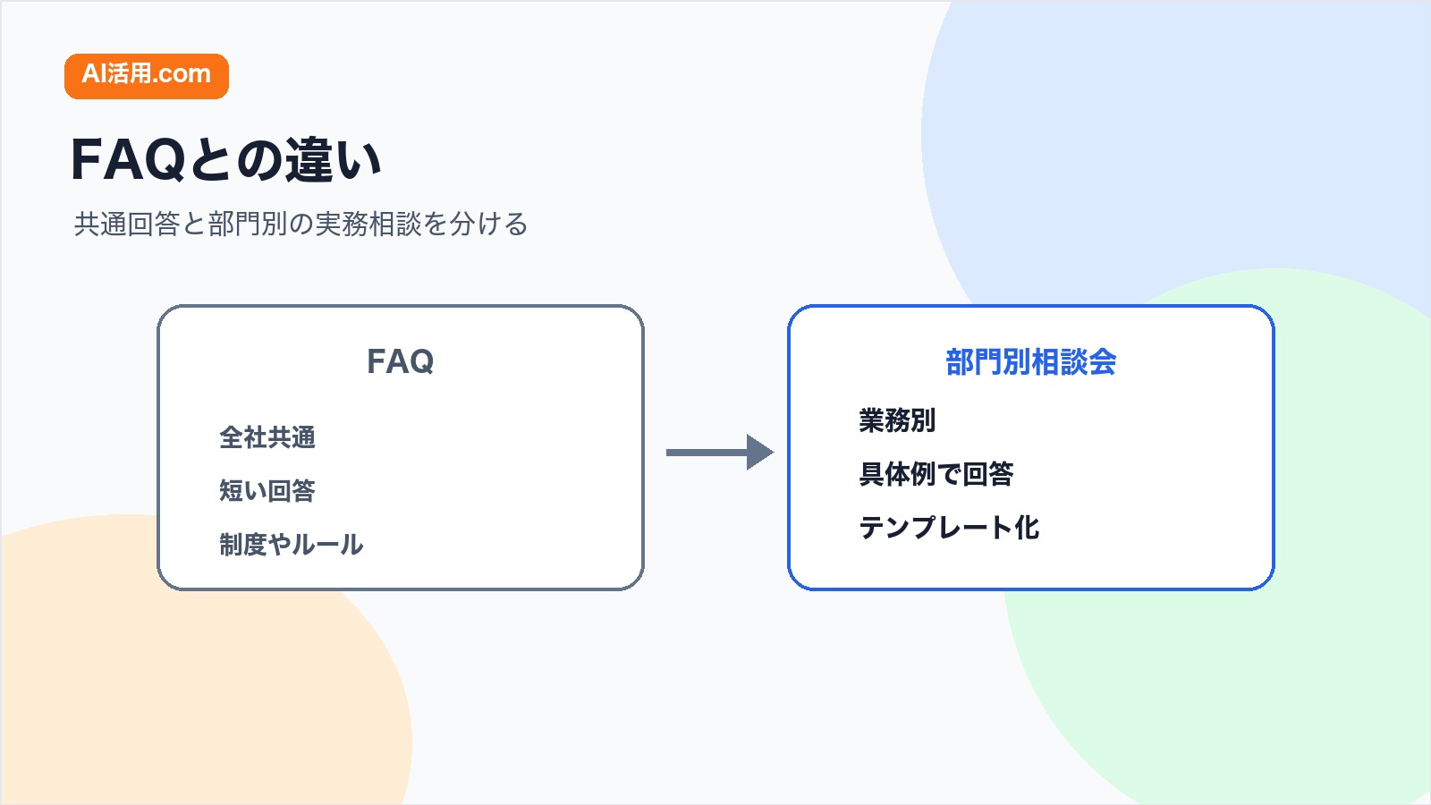 FAQと部門別相談会を比較し共通回答と部門別の実務相談を分ける図解