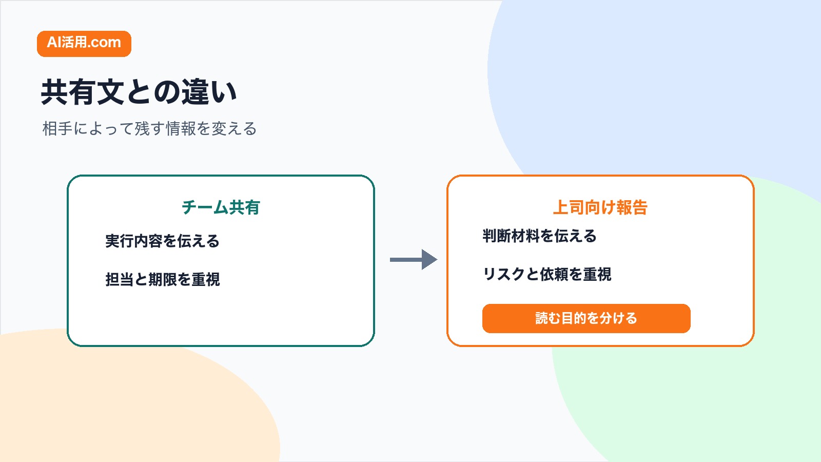 チーム共有文と上司向け報告文を比較し相手によって残す情報を変える図解