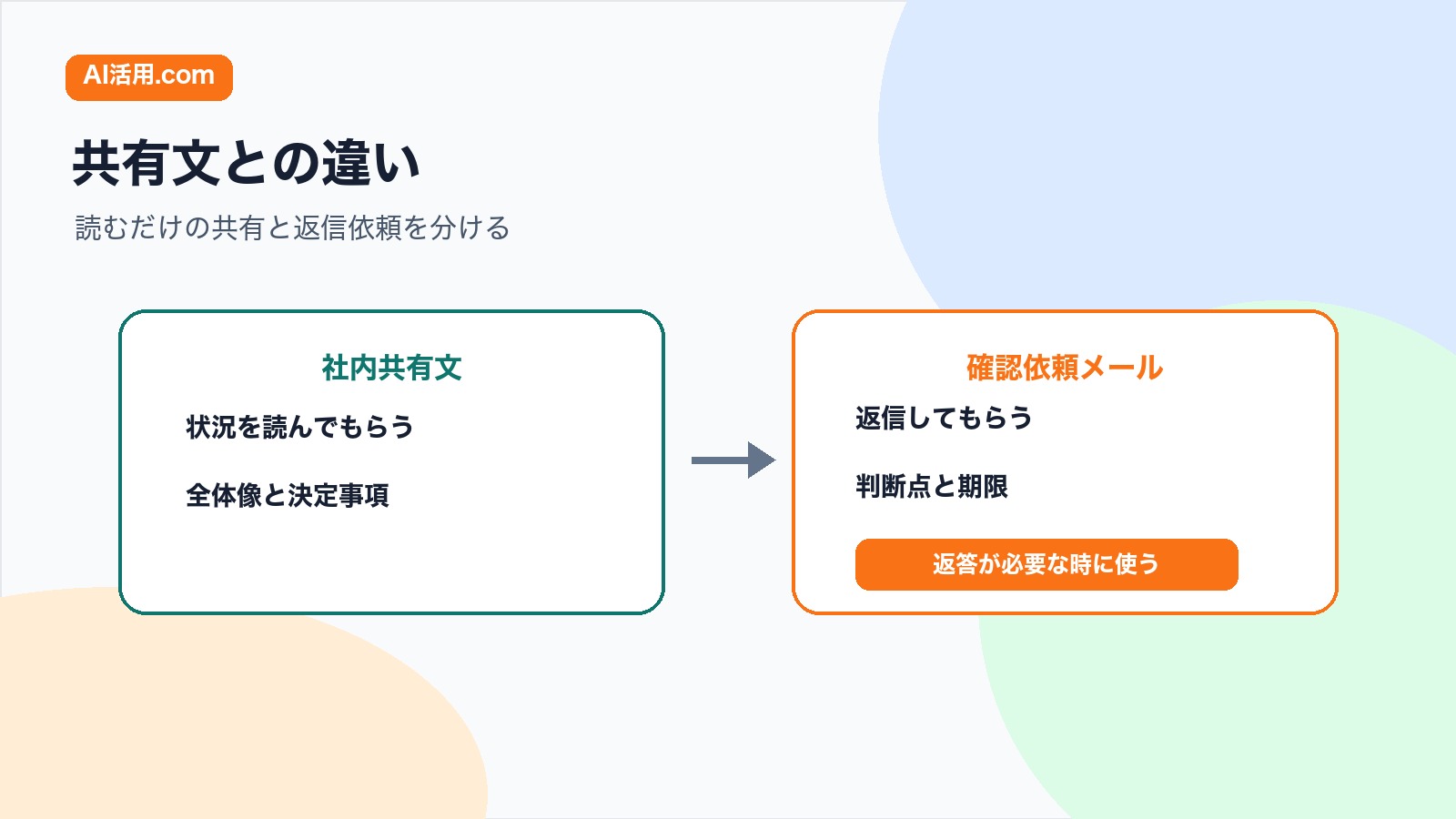 会議後の共有文と確認依頼メールを比較し共有と返信依頼を使い分ける図解