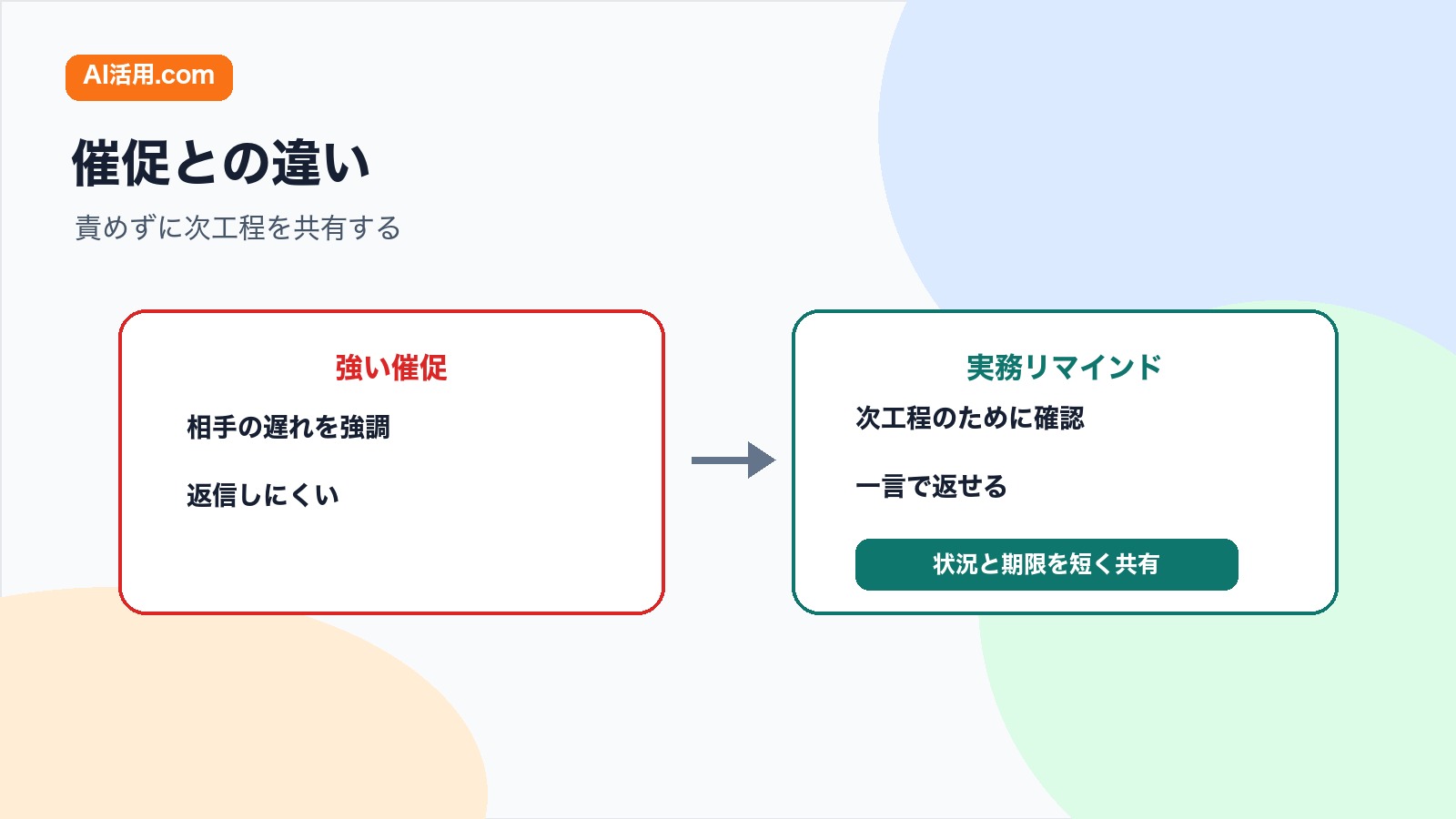 強い催促と実務リマインドを比較し責めずに次工程を共有する違いの図解