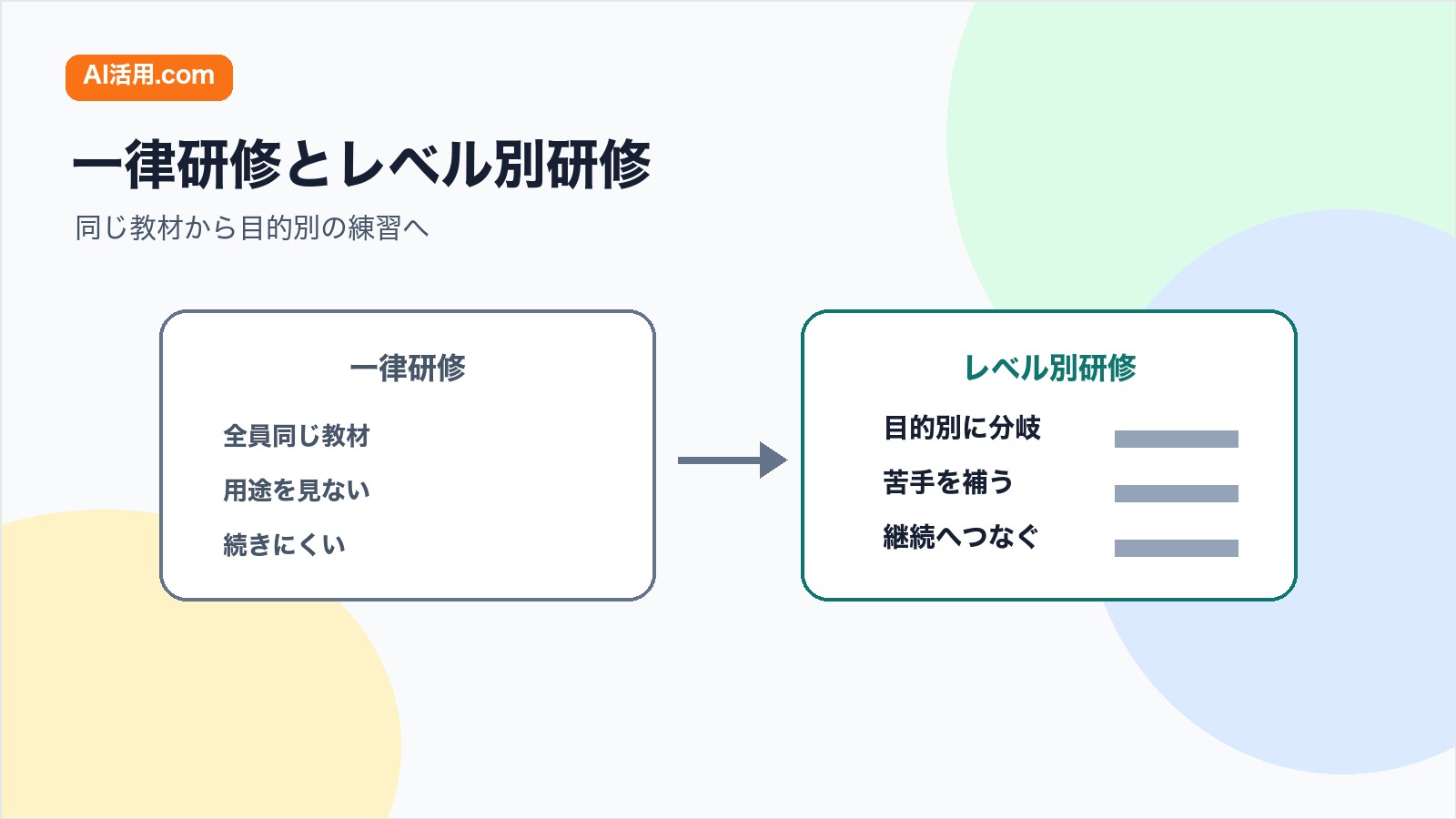 全員同じ一律英語研修と目的別に分けるレベル別英語研修を比較する図解