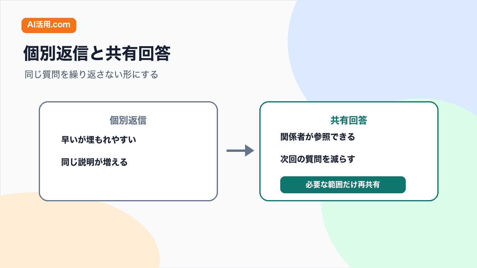 個別返信と共有回答を比較し会議後の追加質問への返答を使い分ける図解
