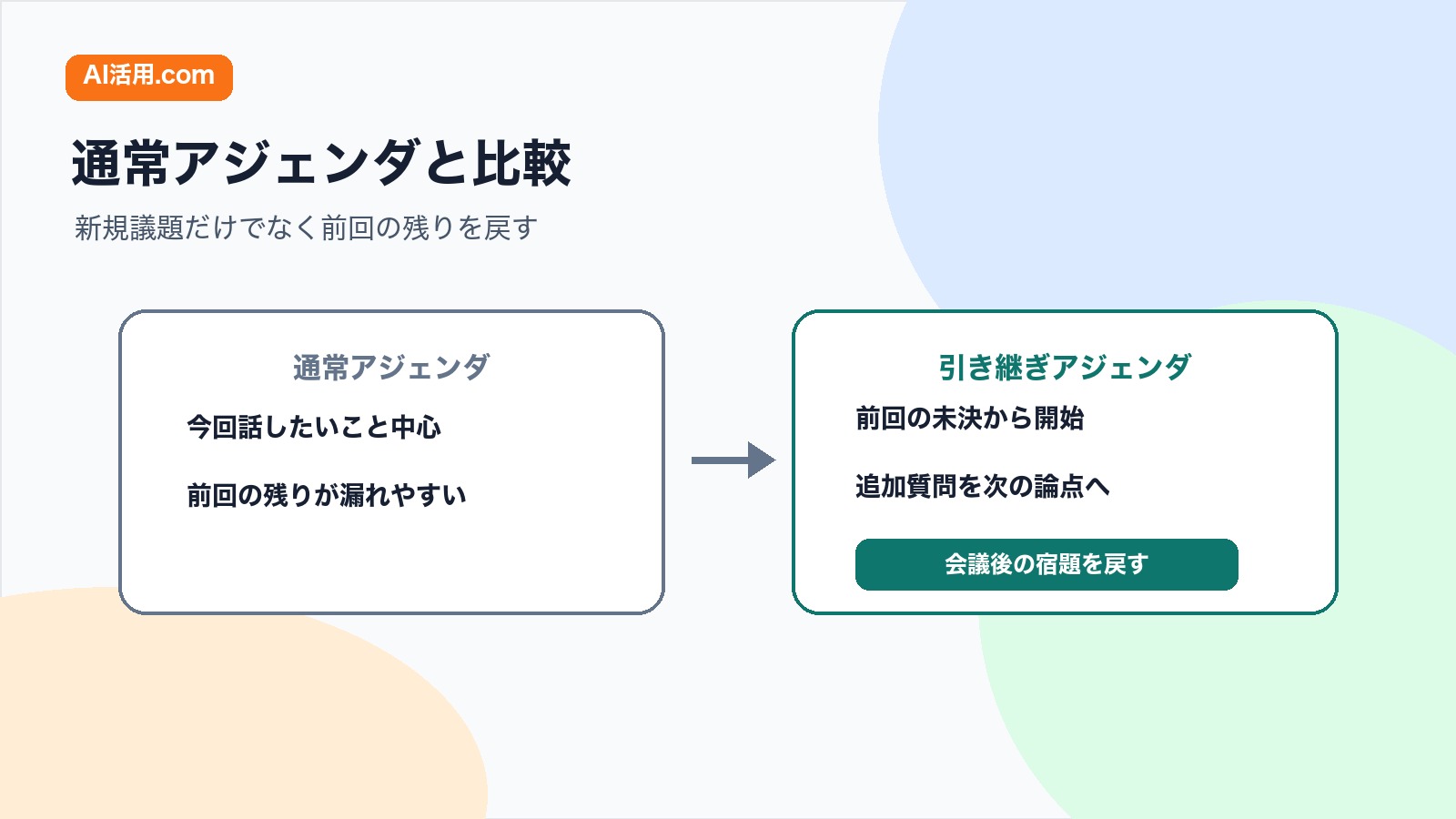 通常アジェンダと引き継ぎアジェンダを比較し会議後の未決事項を次の議題に戻す図解