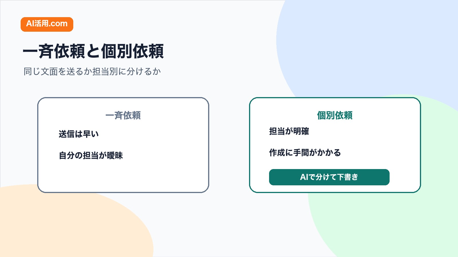 一斉依頼と個別依頼を比較しAIで担当者別の準備依頼文を作る判断を示す図解