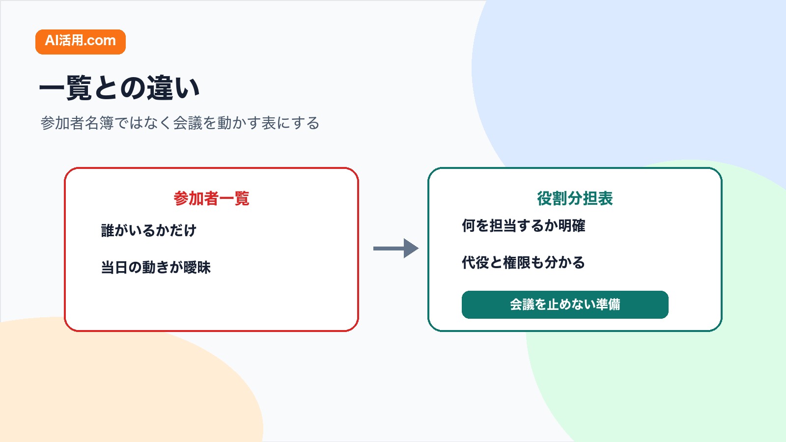 参加者一覧と役割分担表を比較し会議前に担当 権限 代役を整理する図解