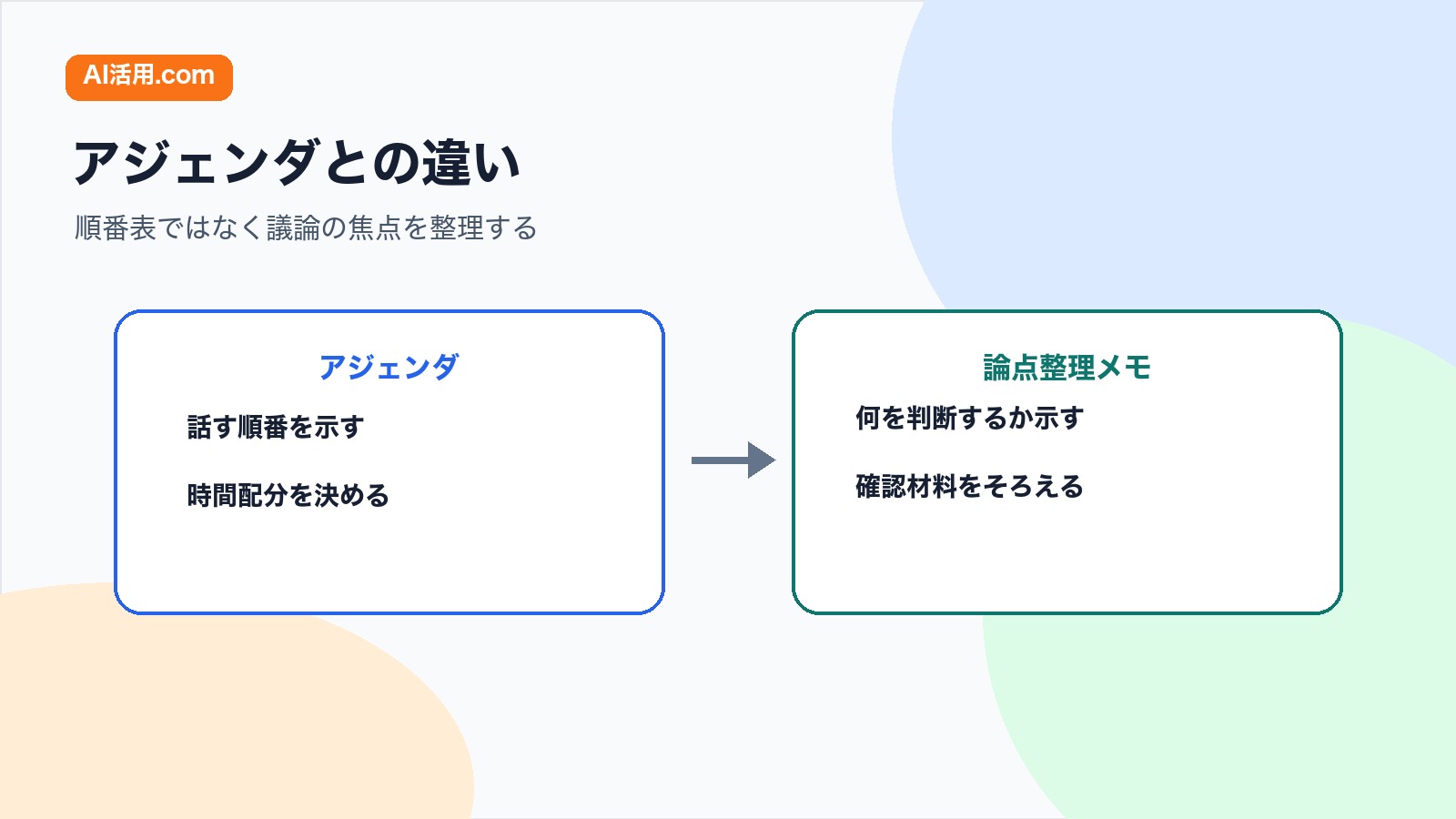 アジェンダと論点整理メモを比較し会議前に議論の焦点と判断材料を整理する図解