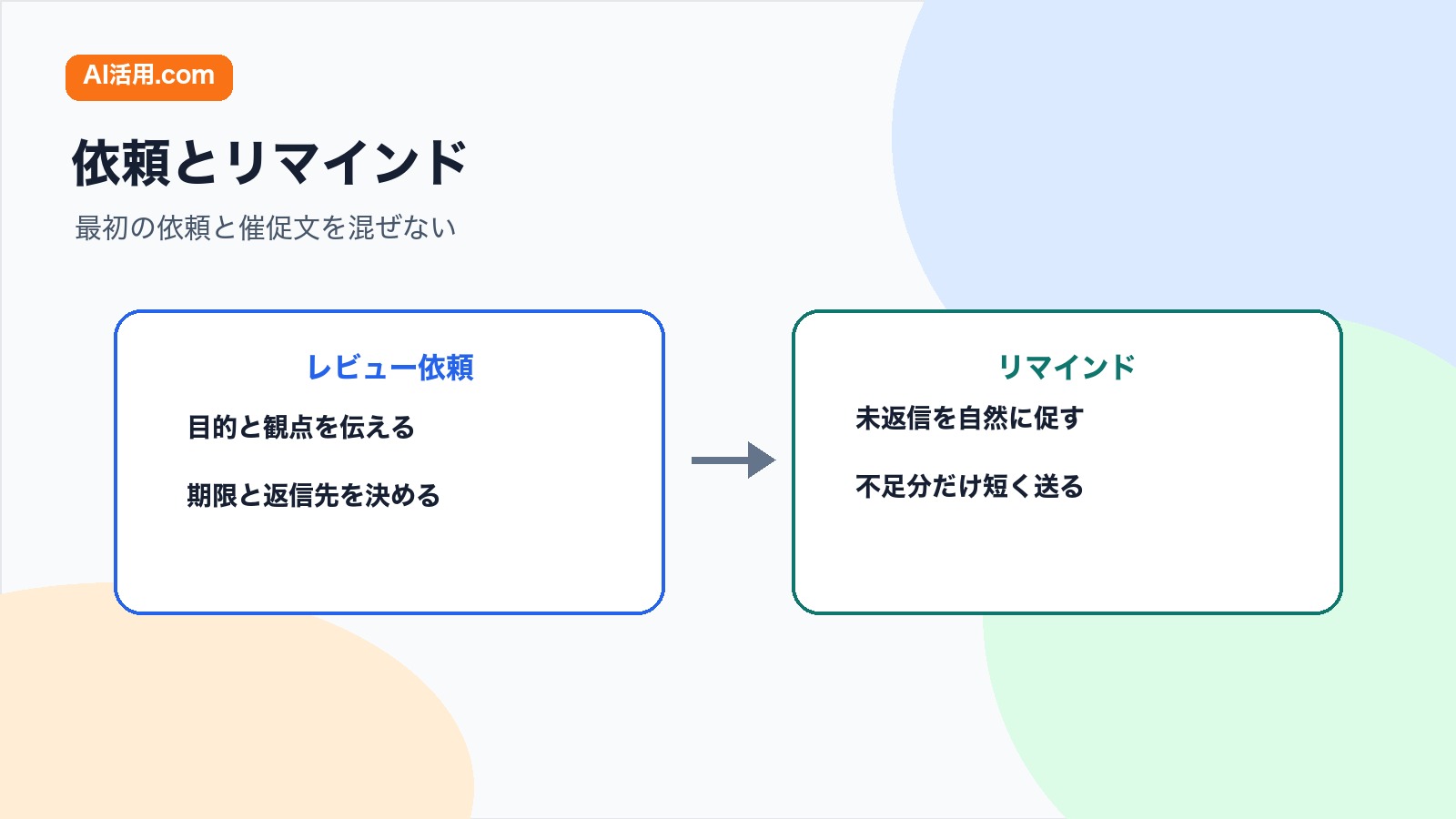 資料レビュー依頼文とリマインド文を比較し最初の依頼と催促を使い分ける図解