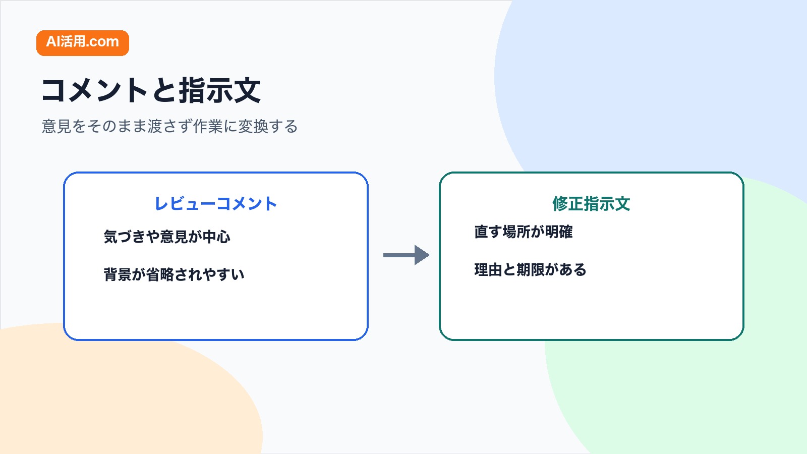 レビューコメントと資料修正指示文を比較し会議前に直しやすい指示へ整理する図解