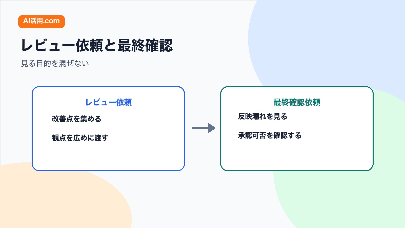 レビュー依頼と資料最終確認依頼を比較し会議前に見る目的を分ける図解