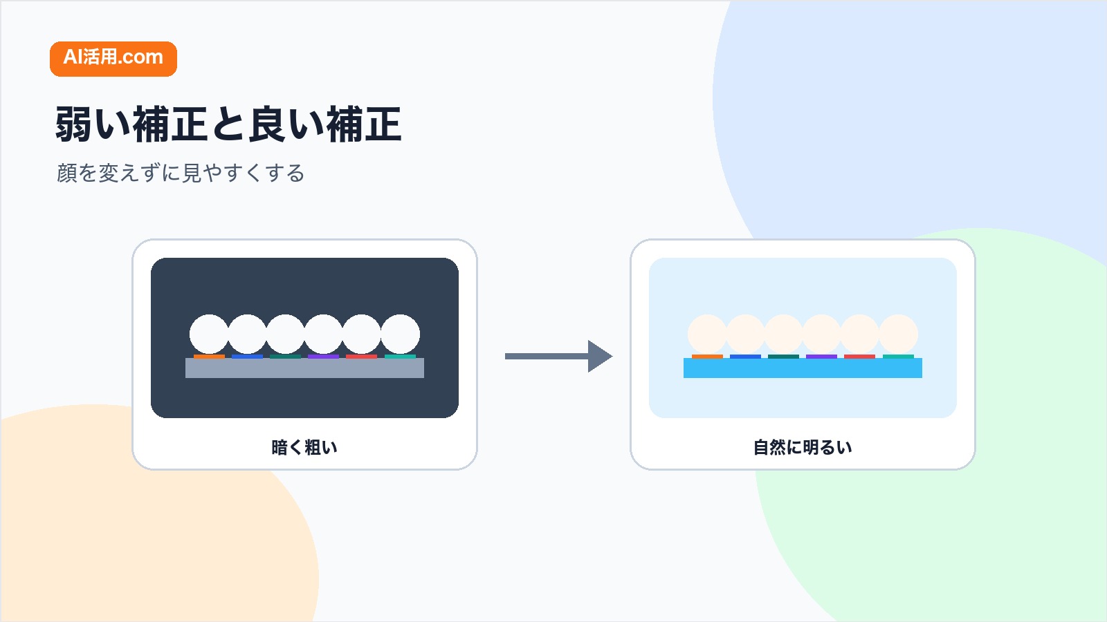 暗い集合写真と自然に明るく補正した集合写真を比較する図解