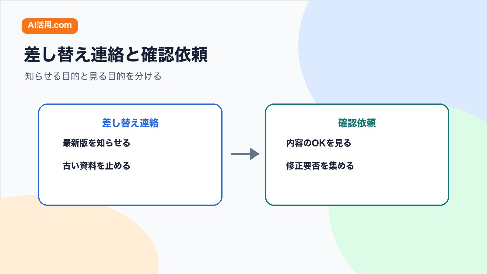 資料差し替え連絡と確認依頼を比較し会議前に知らせる目的と見る目的を分ける図解
