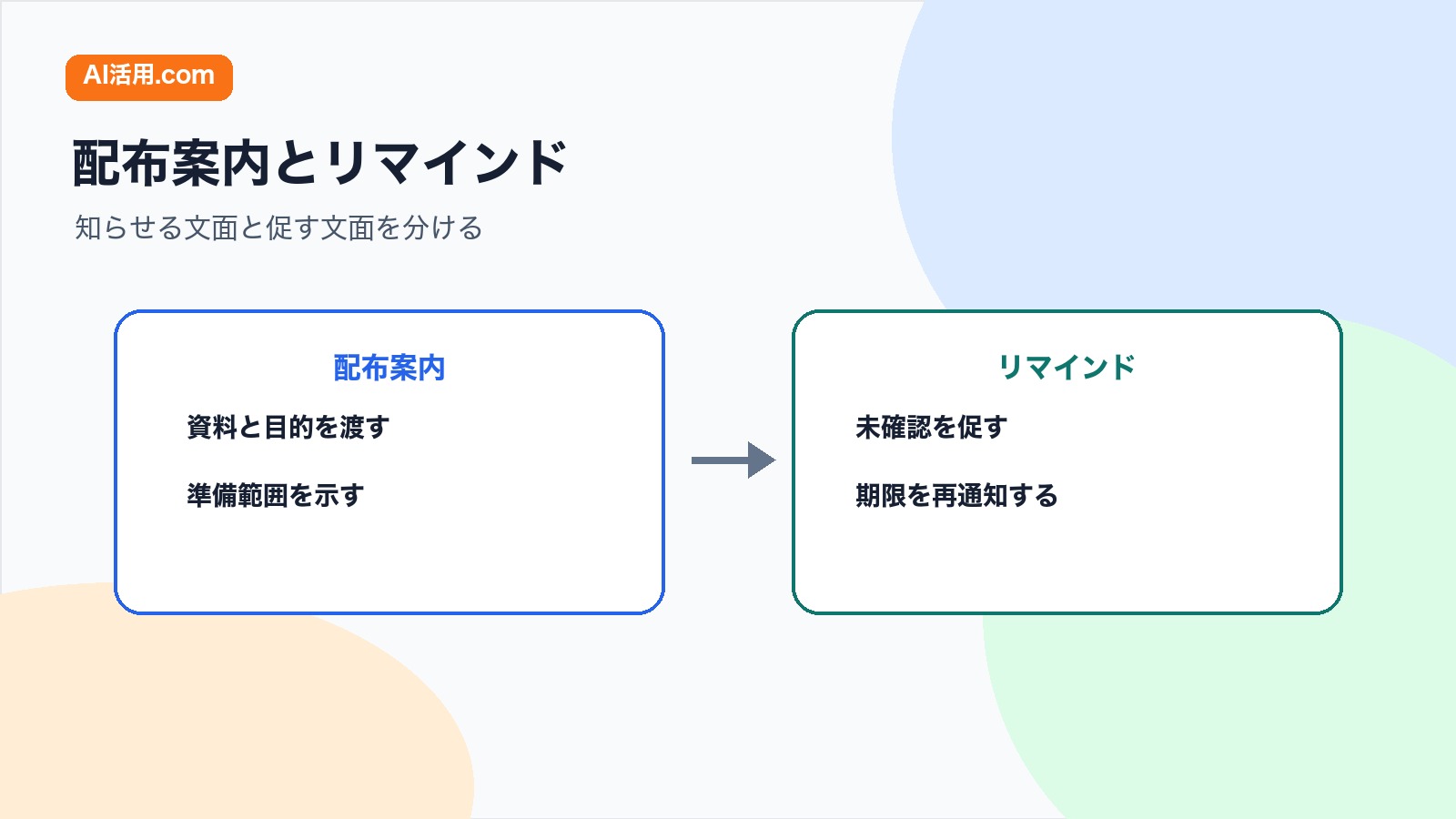 資料配布案内とリマインドを比較し会議前に知らせる文面と促す文面を分ける図解