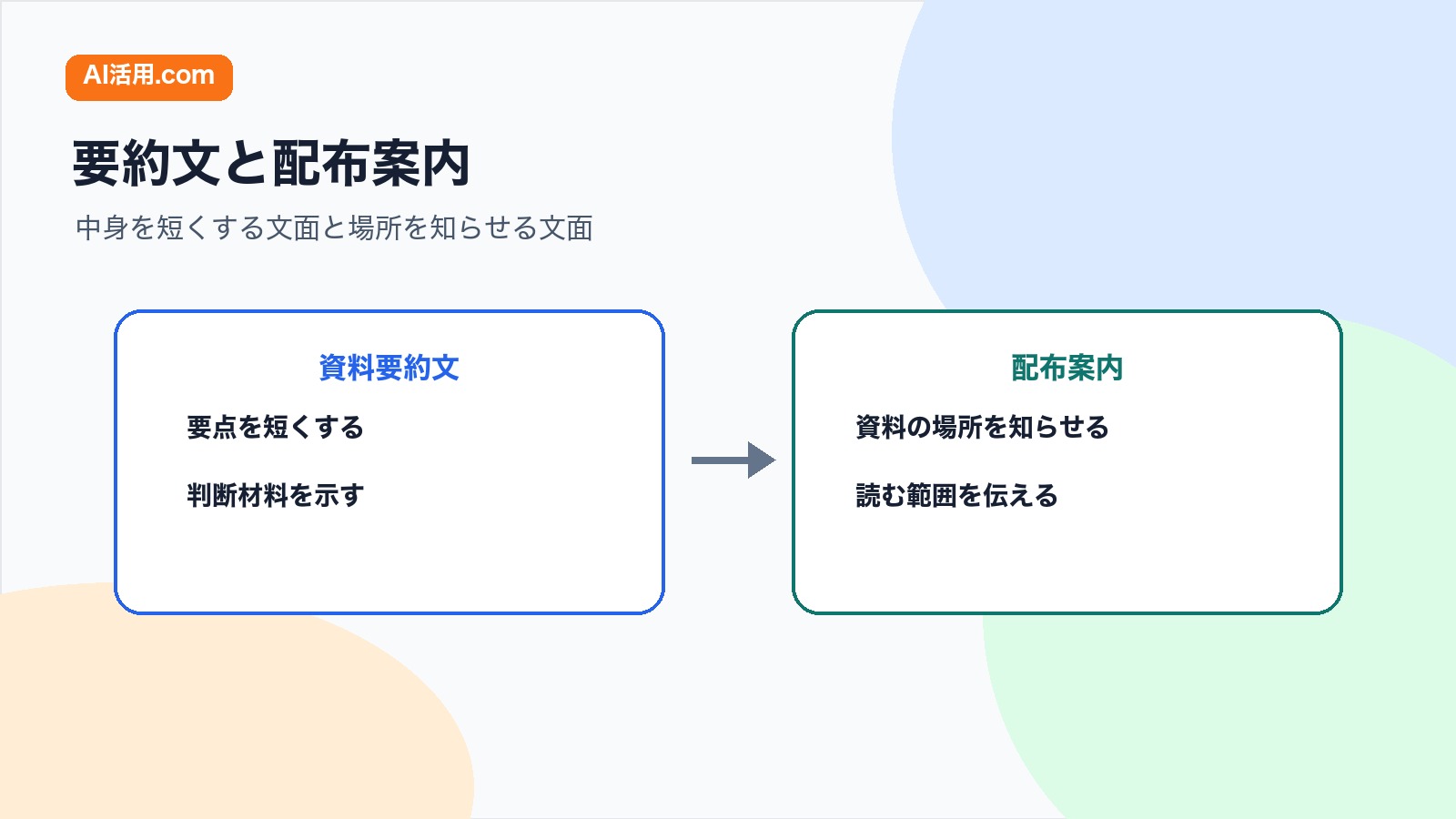 資料要約文と配布案内を比較し会議前に中身を短くする文面と場所を知らせる文面を分ける図解