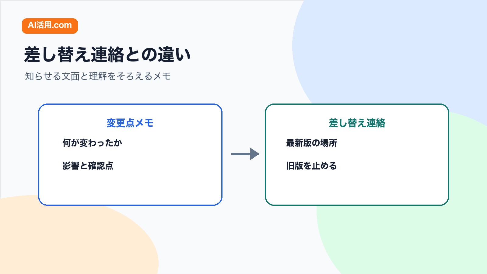 資料変更点メモと差し替え連絡を比較し変更内容の理解と最新版共有の役割を分ける図解