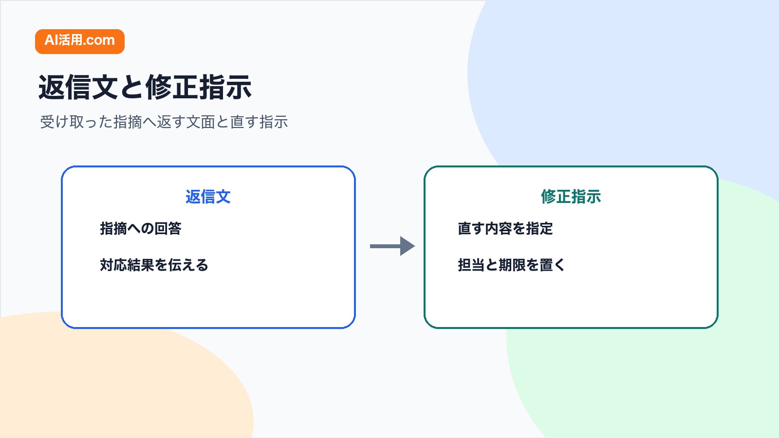 資料確認コメントへの返信文と資料修正指示文を比較し指摘への回答と直す指示の役割を分ける図解