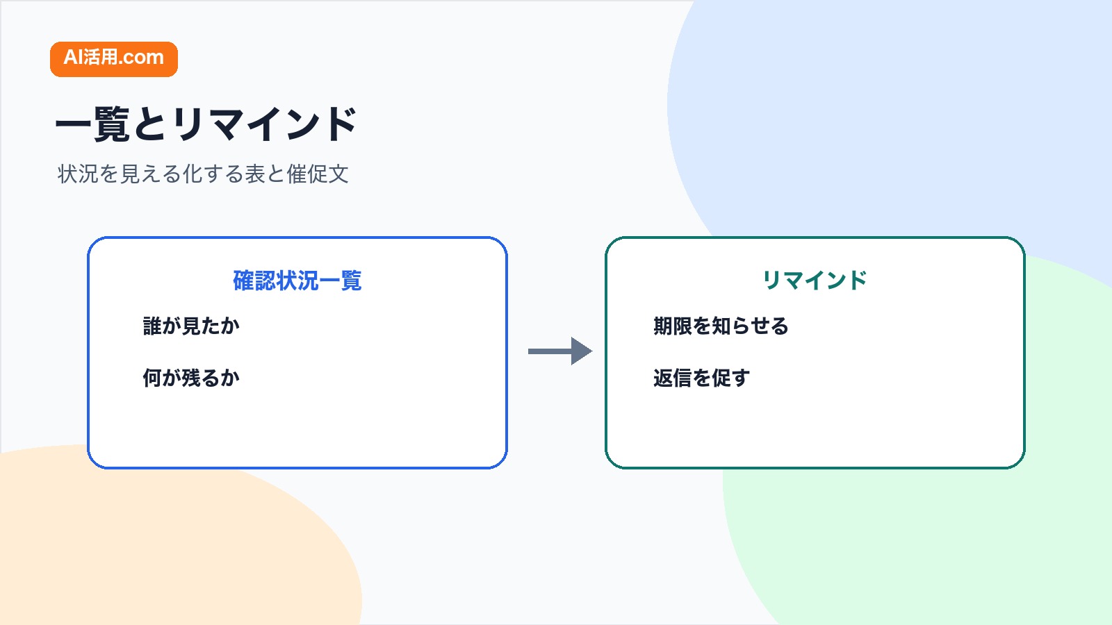 資料確認状況一覧とリマインド文を比較し状況の見える化と返信依頼の役割を分ける図解