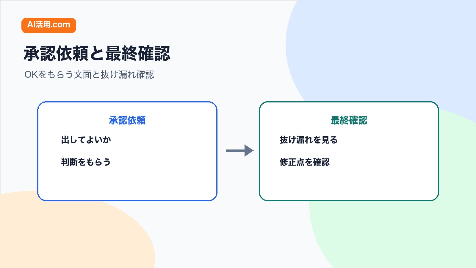 資料承認依頼文と最終確認依頼文を比較し判断依頼と抜け漏れ確認の違いを整理する図解