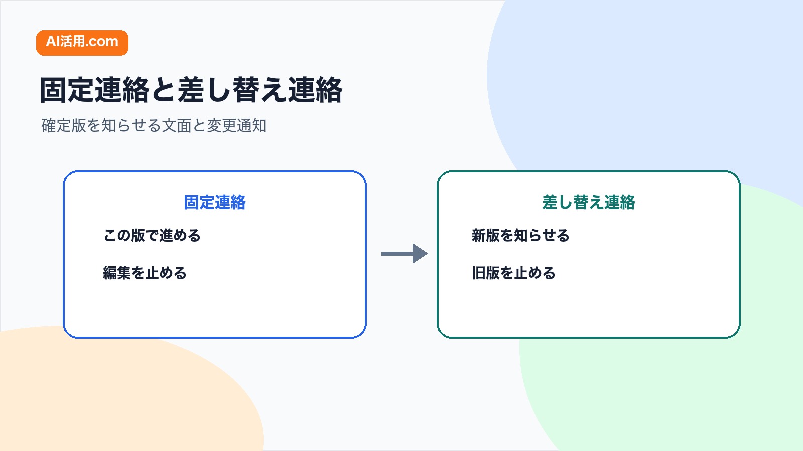 資料固定連絡文と差し替え連絡文を比較し確定版共有と変更通知の違いを整理する図解