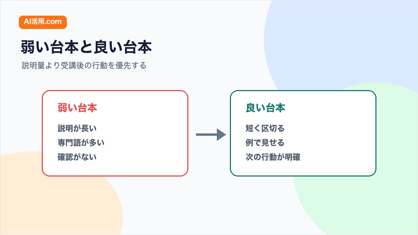 説明が長い台本と短く行動が明確な研修動画台本を比較する図解